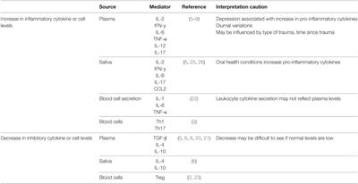 Posttraumatic Stress Disorder: An Immunological Disorder?